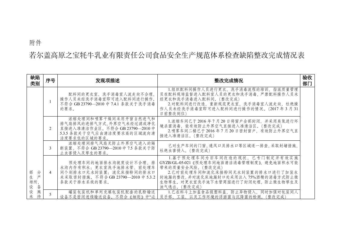 若尔盖高原之宝牦牛乳业有限责任公司食品安全生产规范体系检查缺陷整改完成情况表