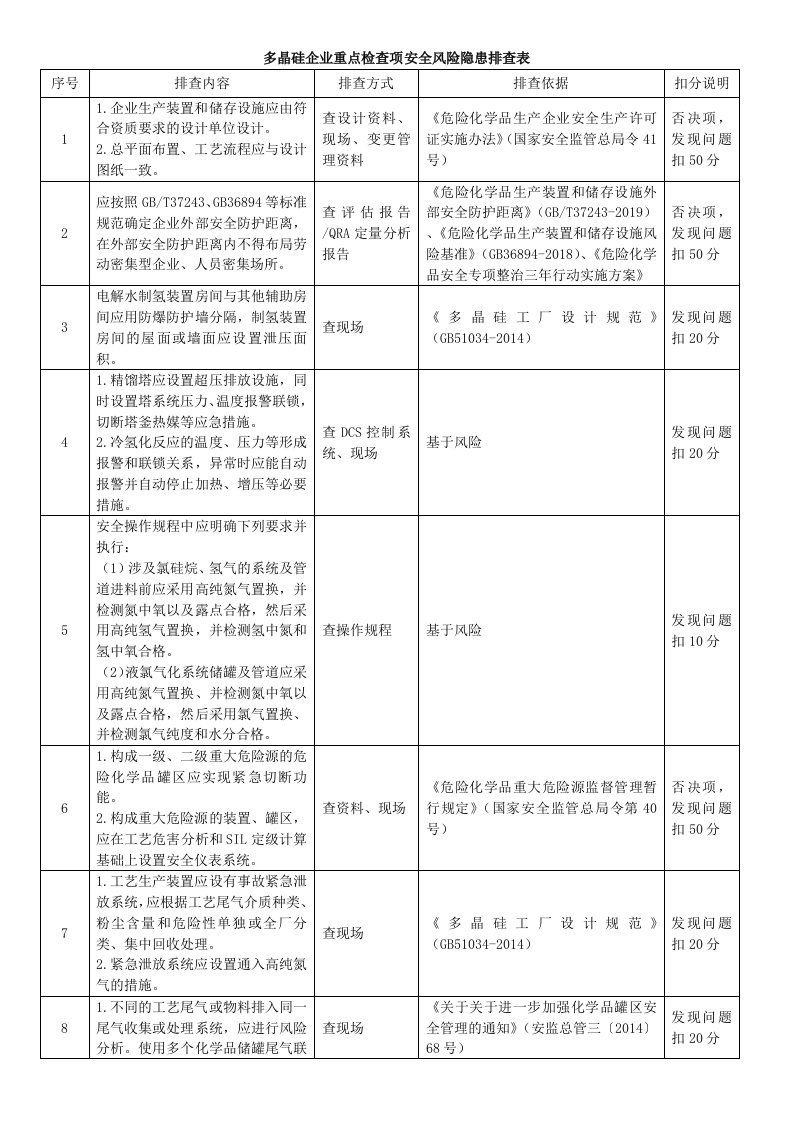 多晶硅企业重点检查项安全风险隐患排查表