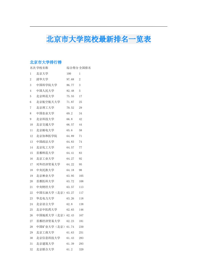 北京市大学院校最新排名一览表