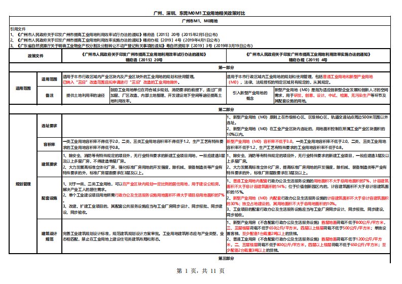 广州、深圳、东莞M0M1工业用地相关政策对比---2019