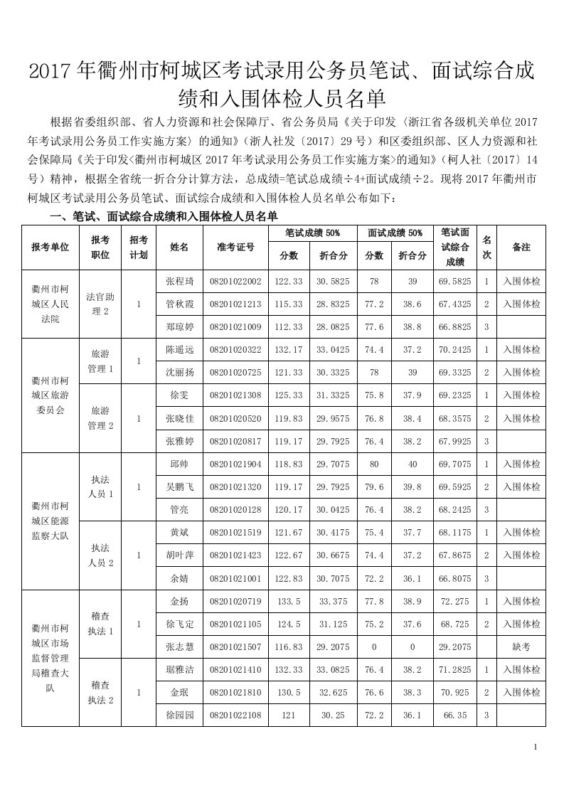 2017年衢州市柯城区考试录用公务员笔试、面试综合成绩和...