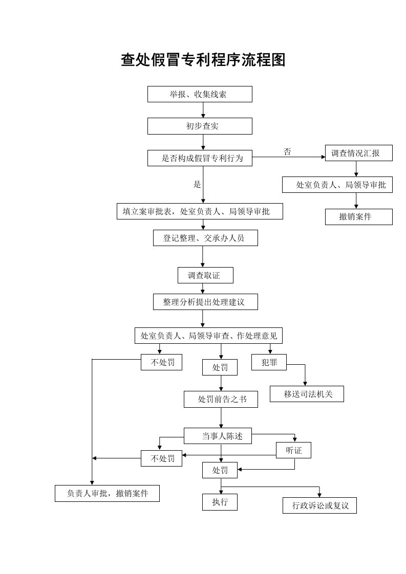 查处假冒专利程序流程图