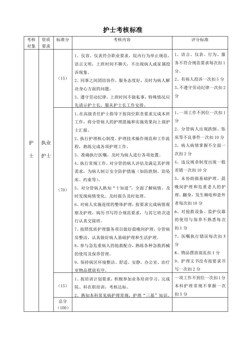 责任护士护理质量考核标准