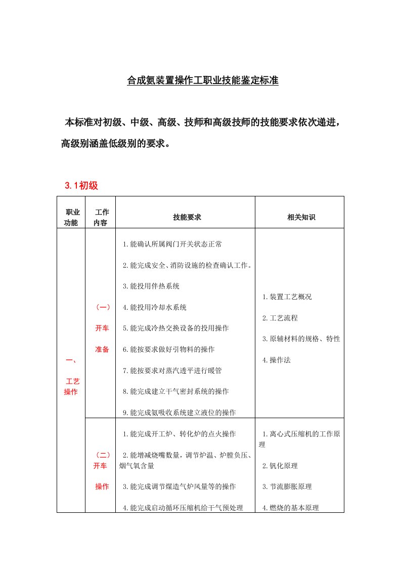 合成氨装置操作工职业技能鉴定标准