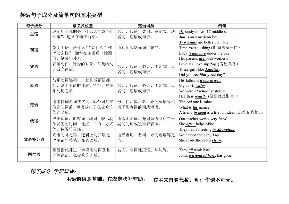 初中英语简单句基本类型及句子成分