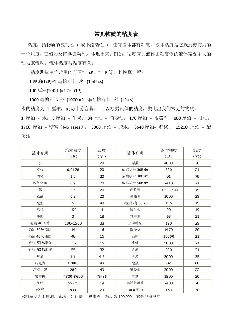 常见介质粘度表