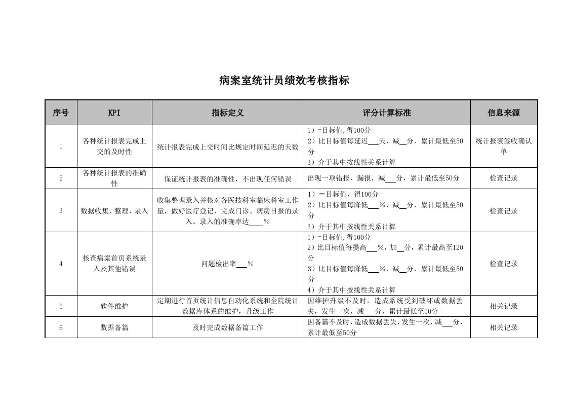 KPI绩效指标-病案室统计员绩效考核指标