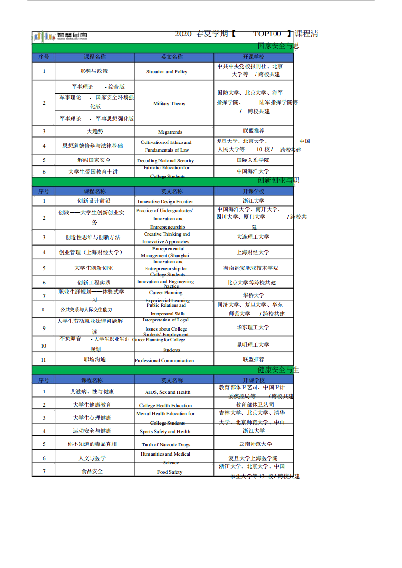 智慧树在线课程清单.docx