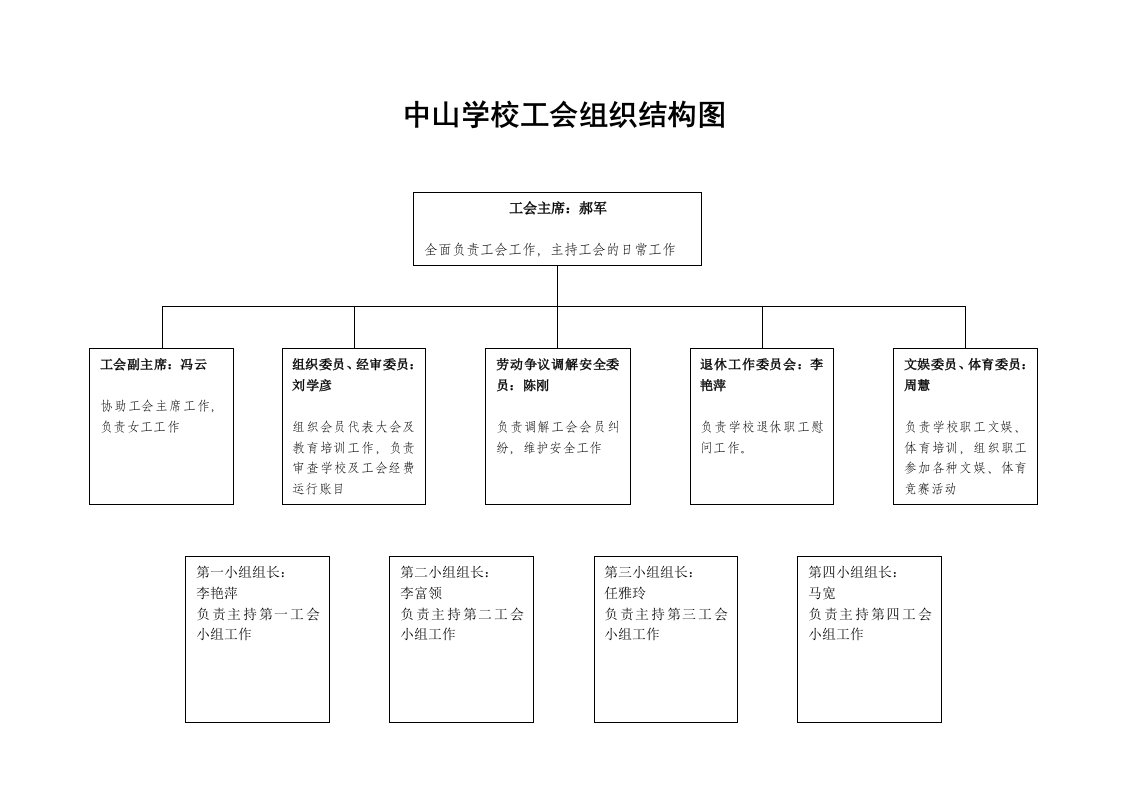 中山学校工会组织结构图