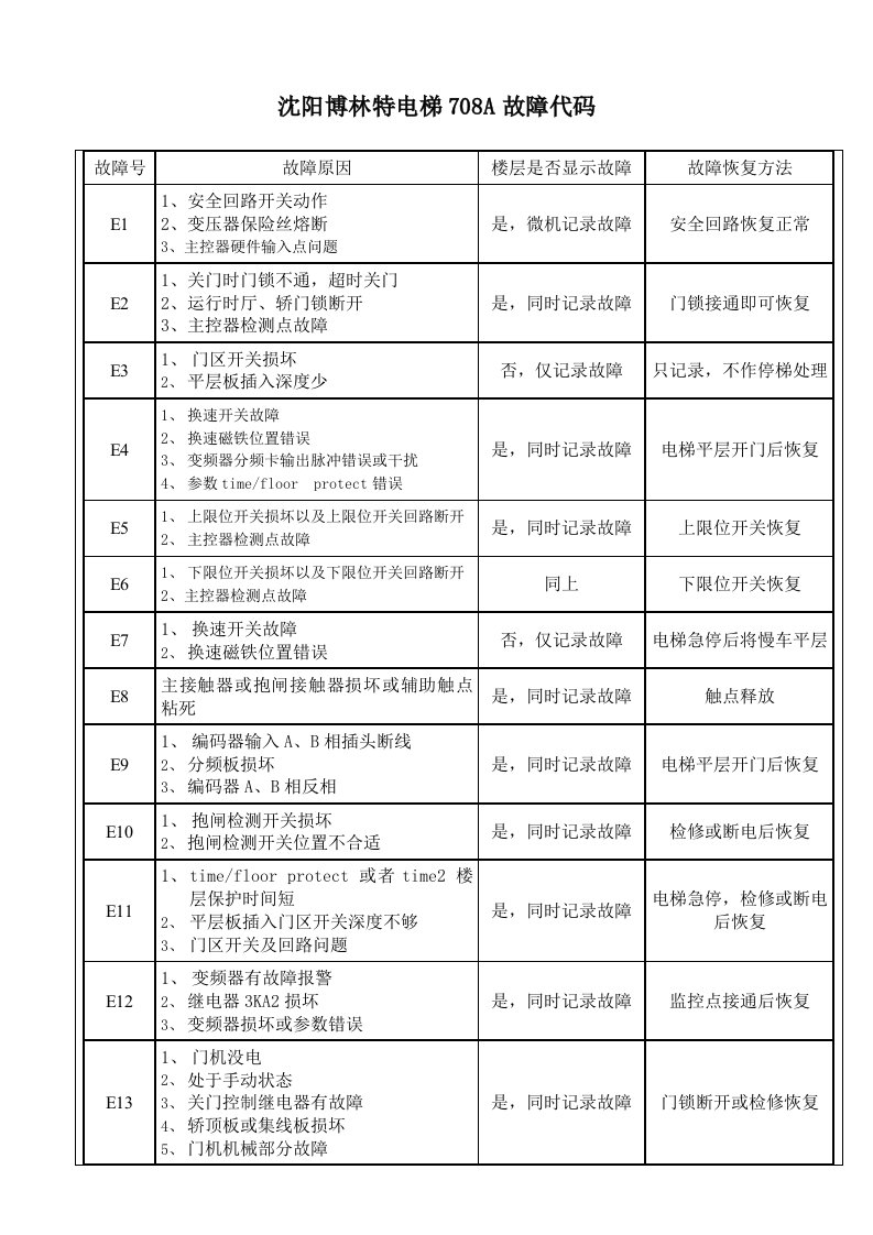 博林特电梯故障代码