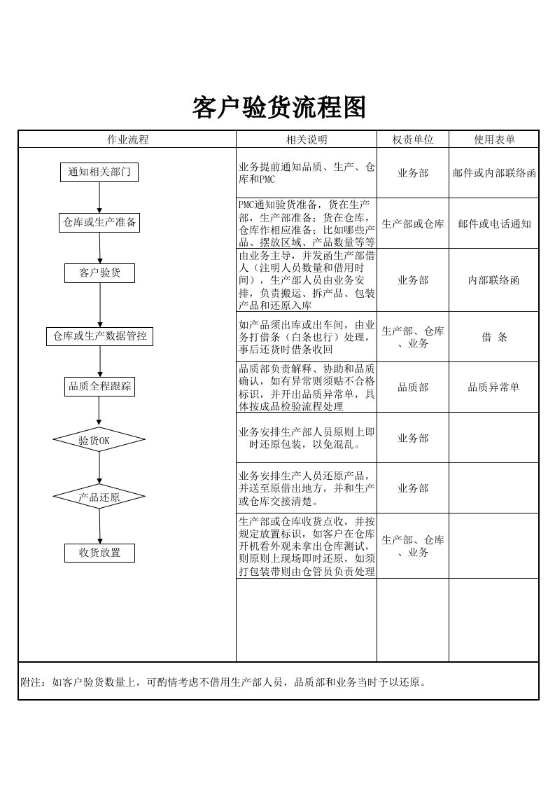 客户验货流程图