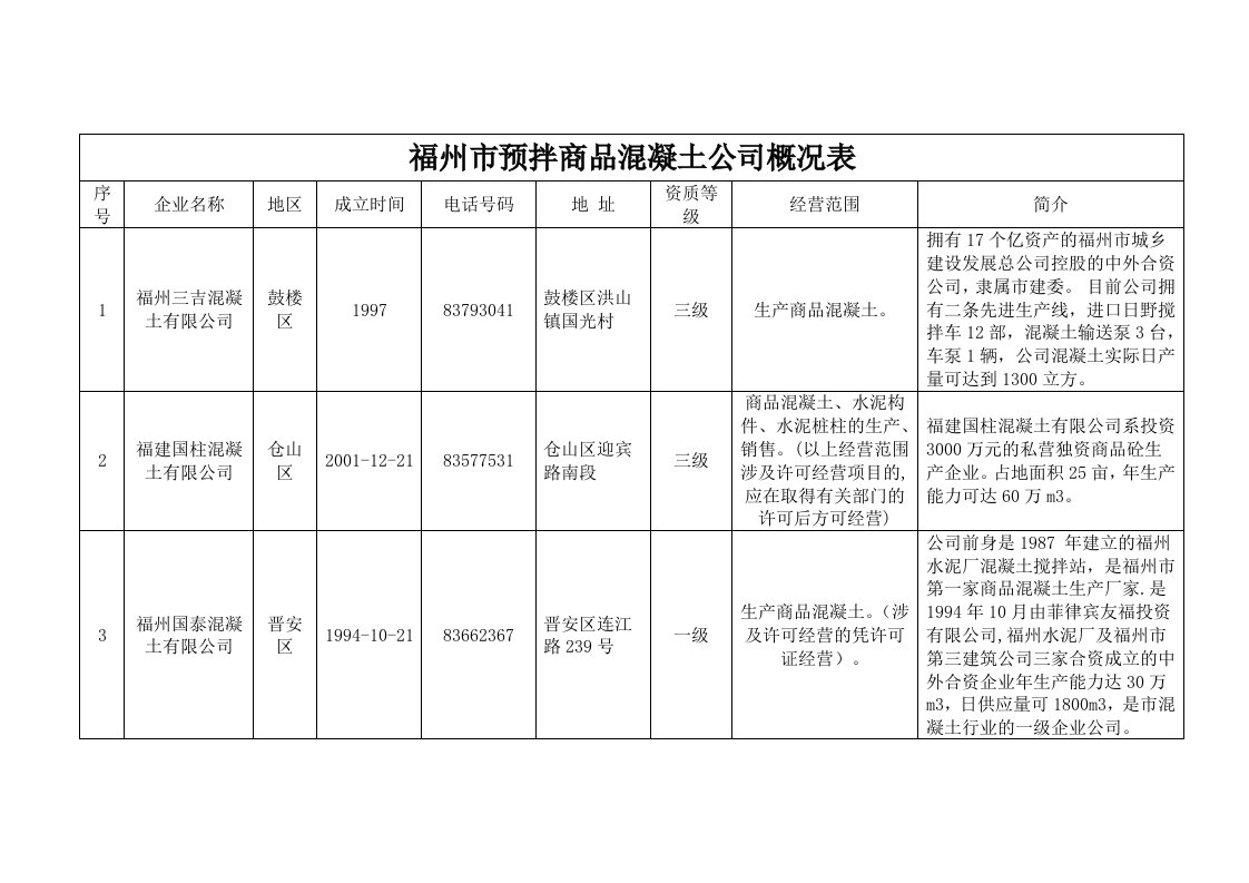 福州市预拌商品混凝土公司概况表