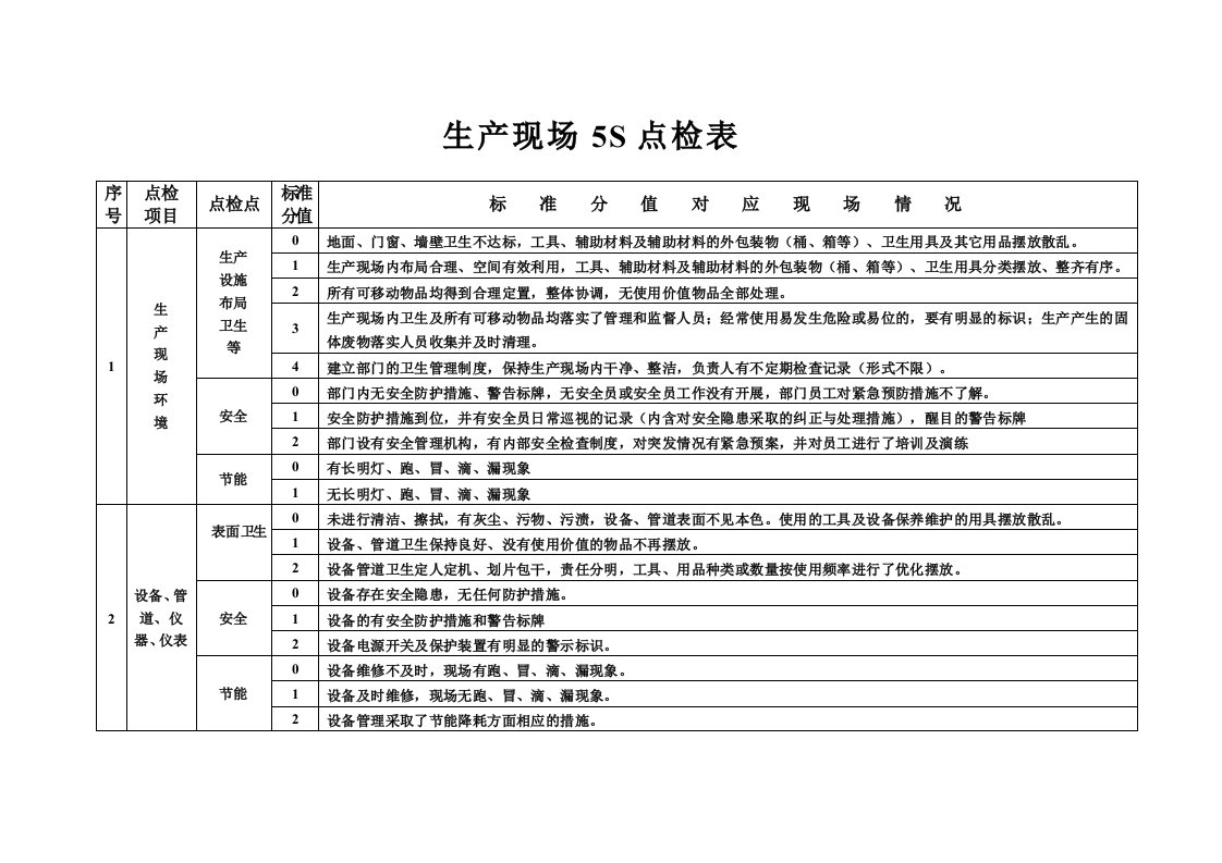 生产管理--某生产企业生产现场5S检点表