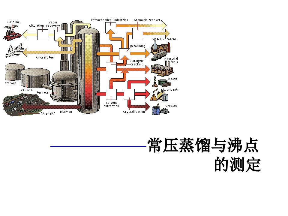 常压蒸馏及沸点的测定