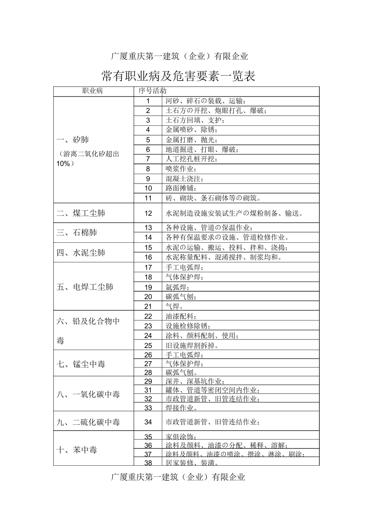 建筑施工企业常见职业病危害因素一览表格