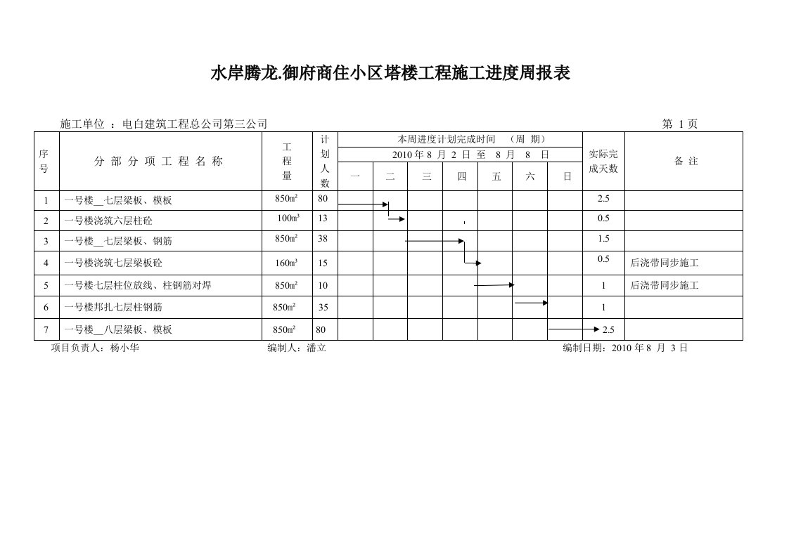 建筑施工周进度报表解读