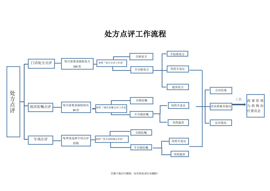 处方点评工作流程