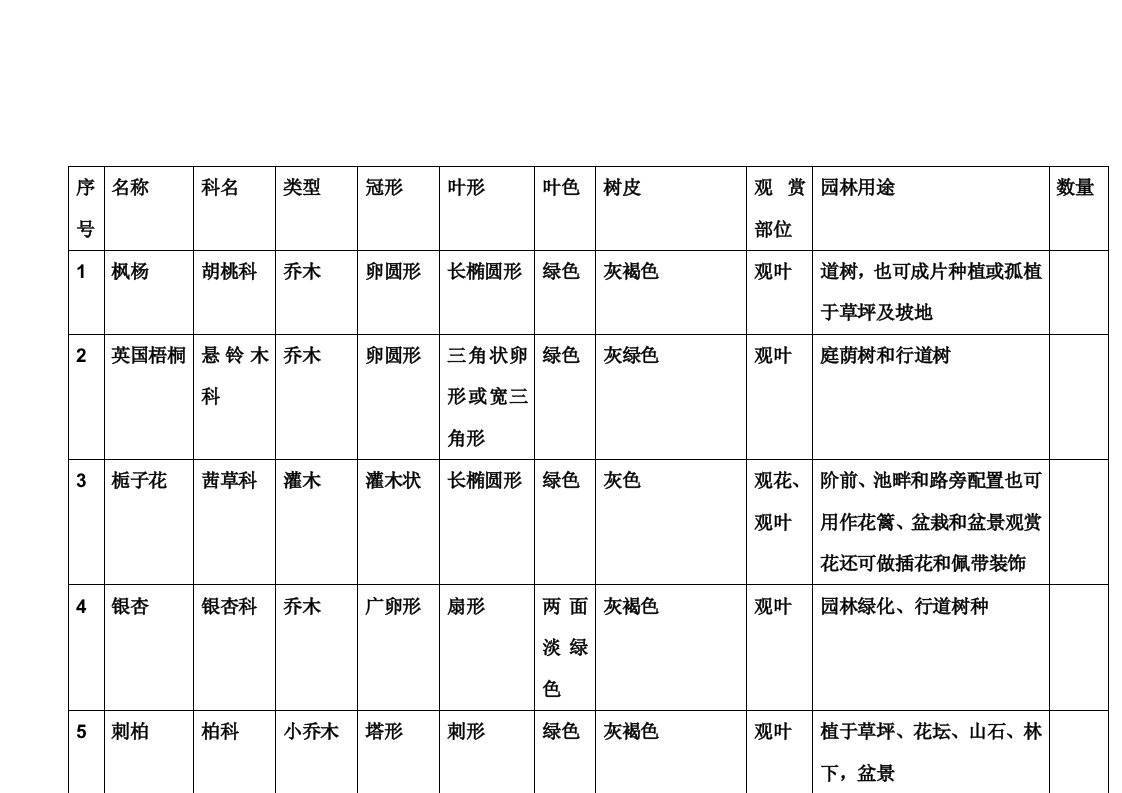 阜阳青颍公园植物调查表