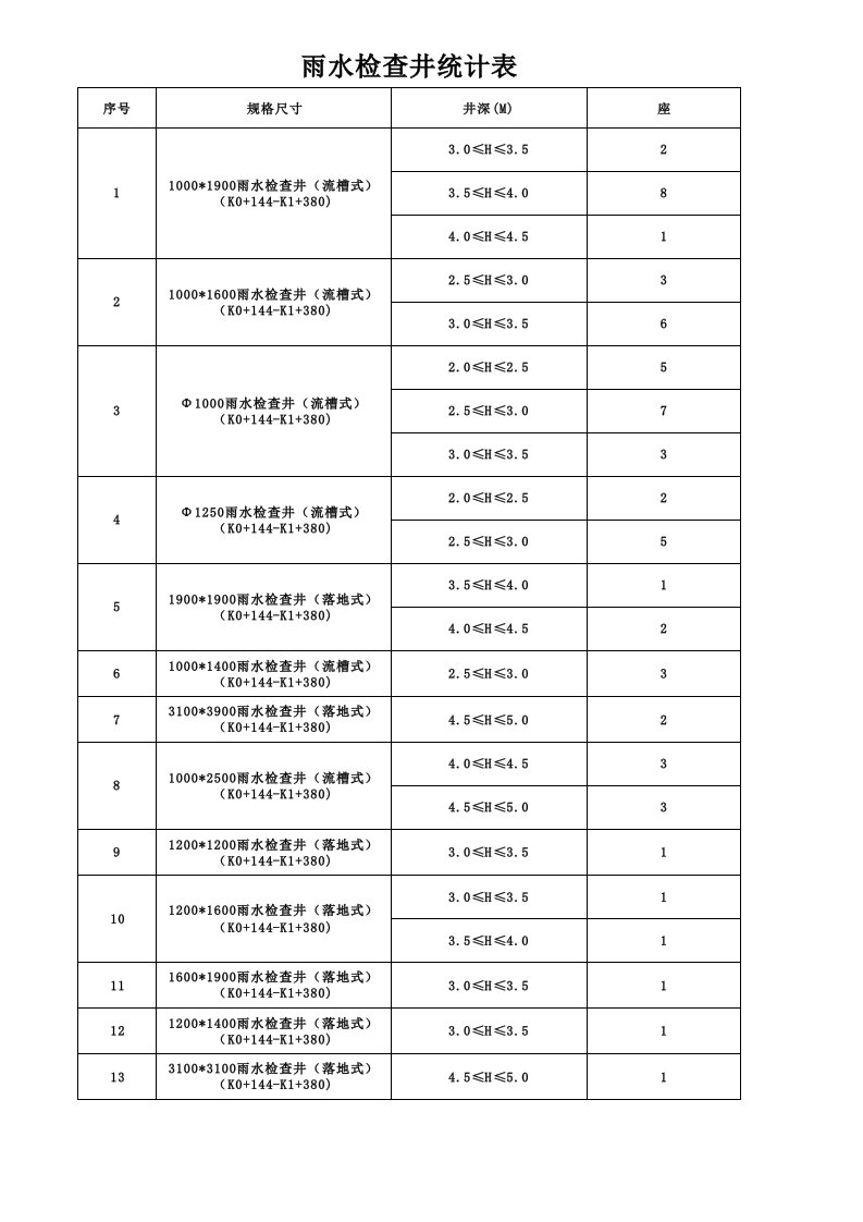 雨水检查井工程量计算表