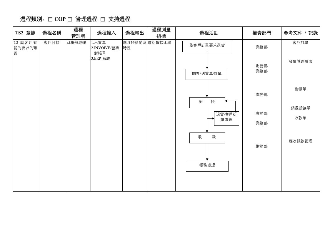 客戶導向過程客戶付款-定案-经营管理