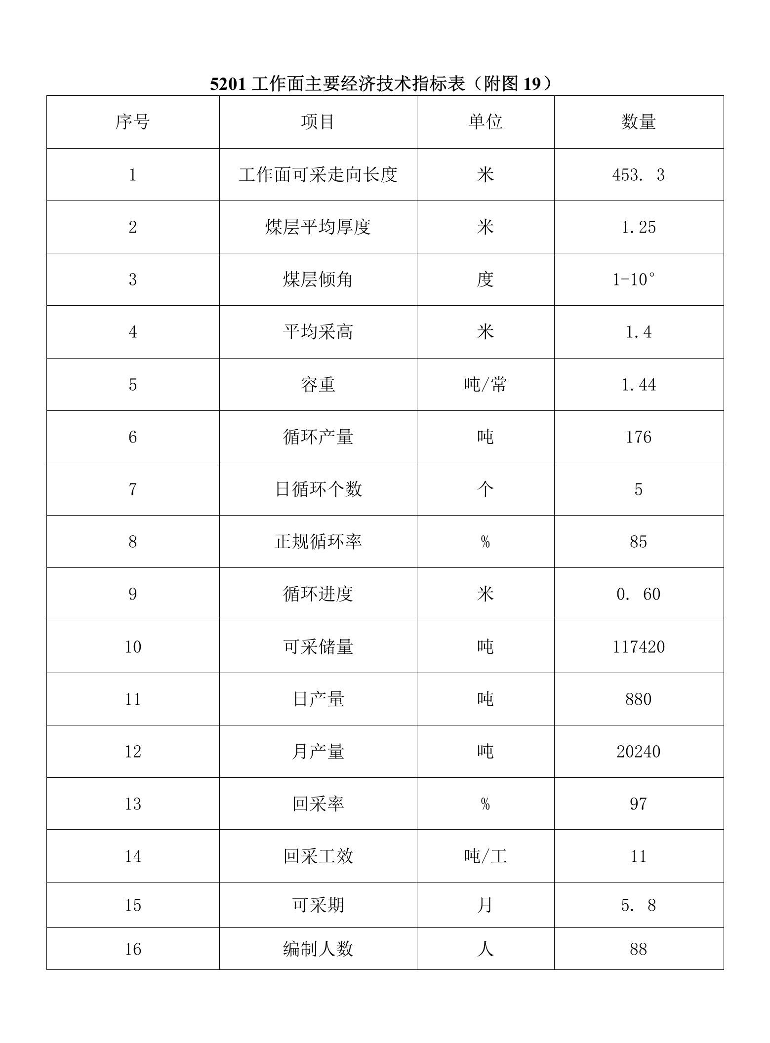 5201主要技术经济指标表