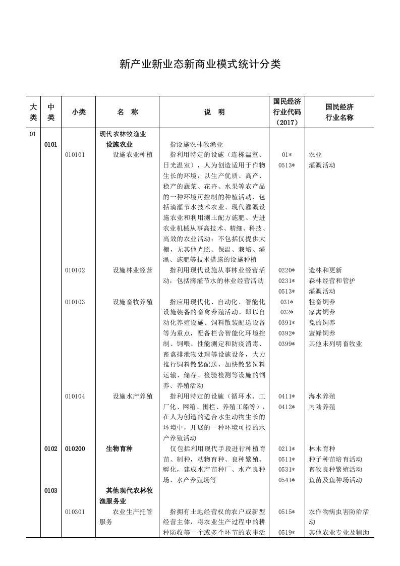 新产业新业态新商业模式统计分类2018