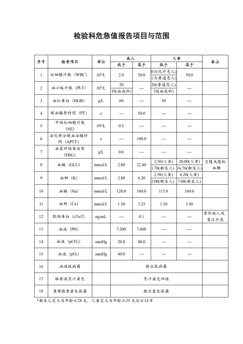 检验科危急值报告项目与范围