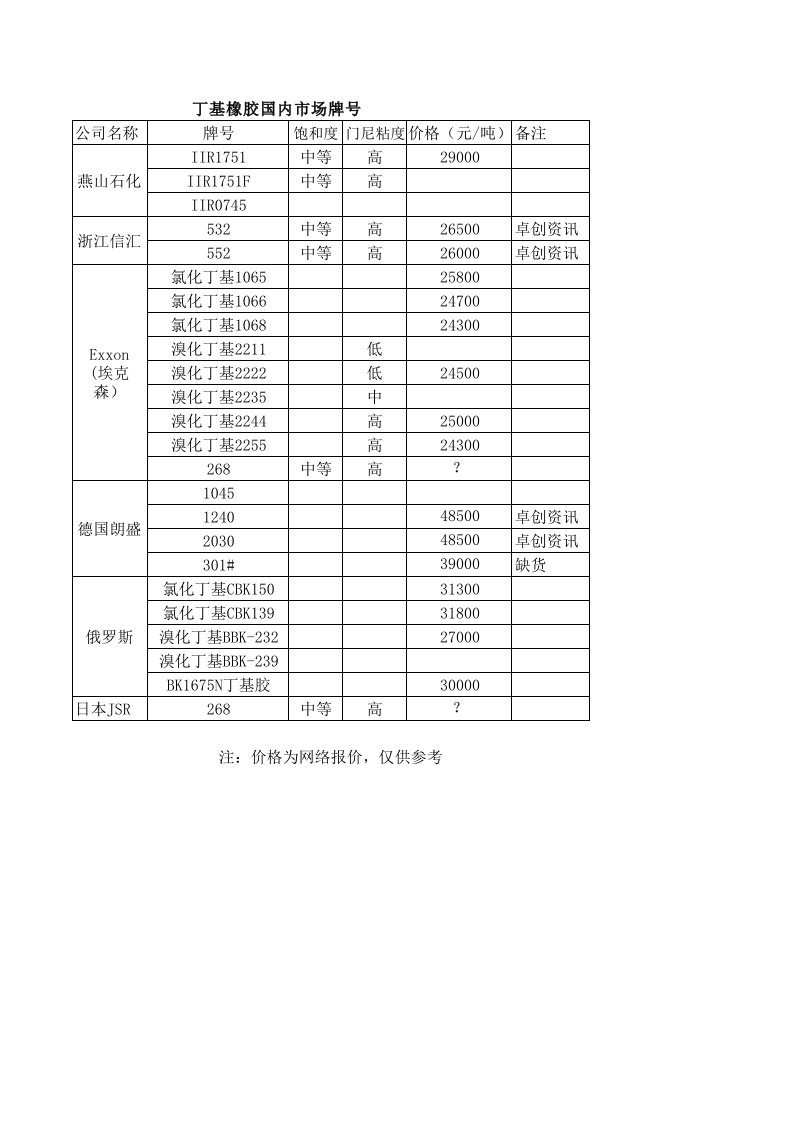 国内丁基橡胶牌号