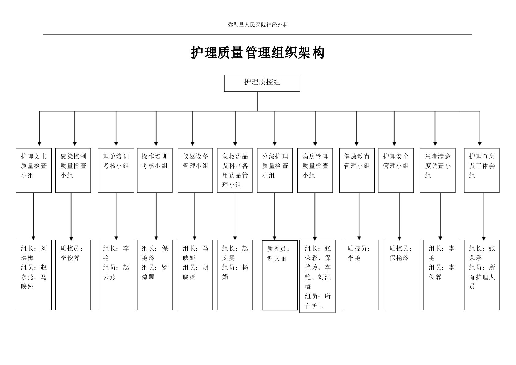 护理质量管理组织架构图