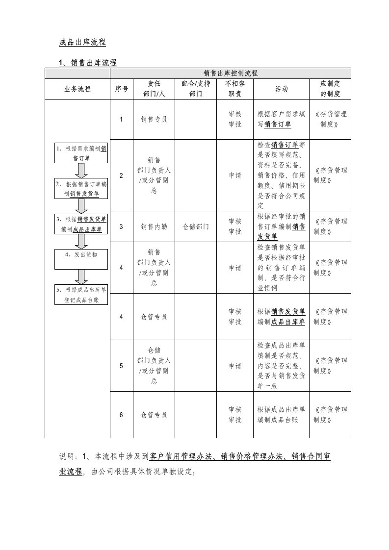 成品出库流程