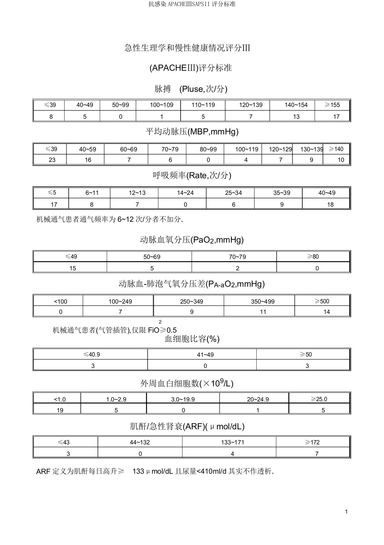 抗感染APACHEⅢSAPSII评分标准