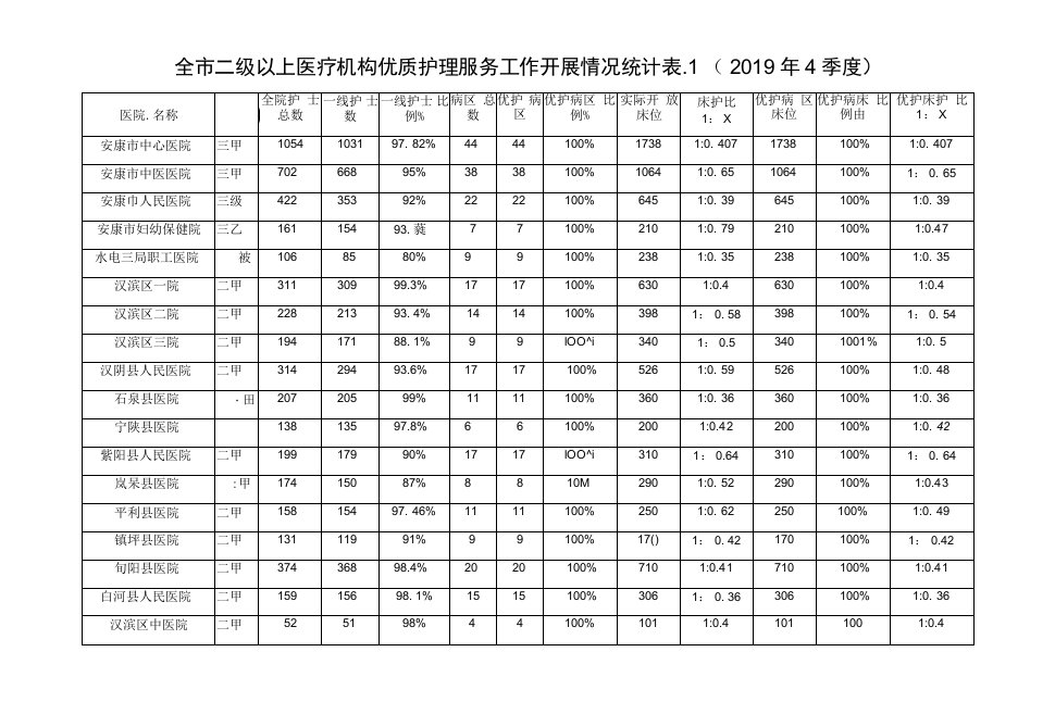 全市二级以上医疗机构优质护理服务工作开展情况统计表-12019年4季度