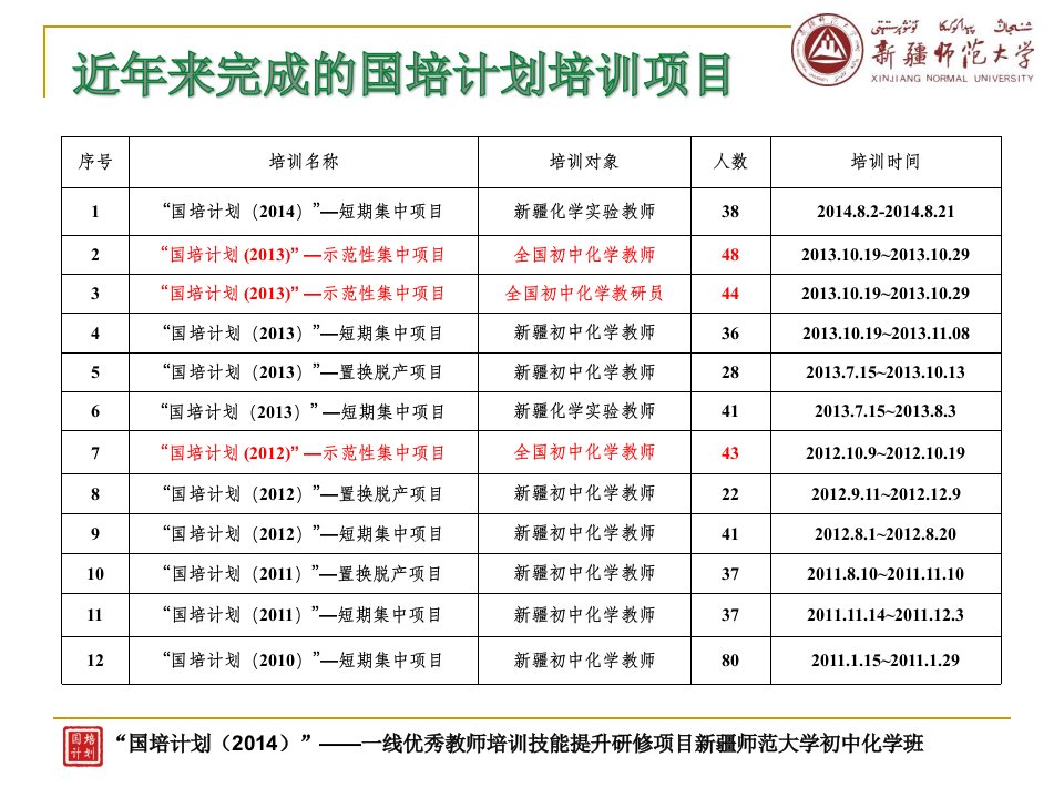 初中化学教师培训需求分析与培训方案设计