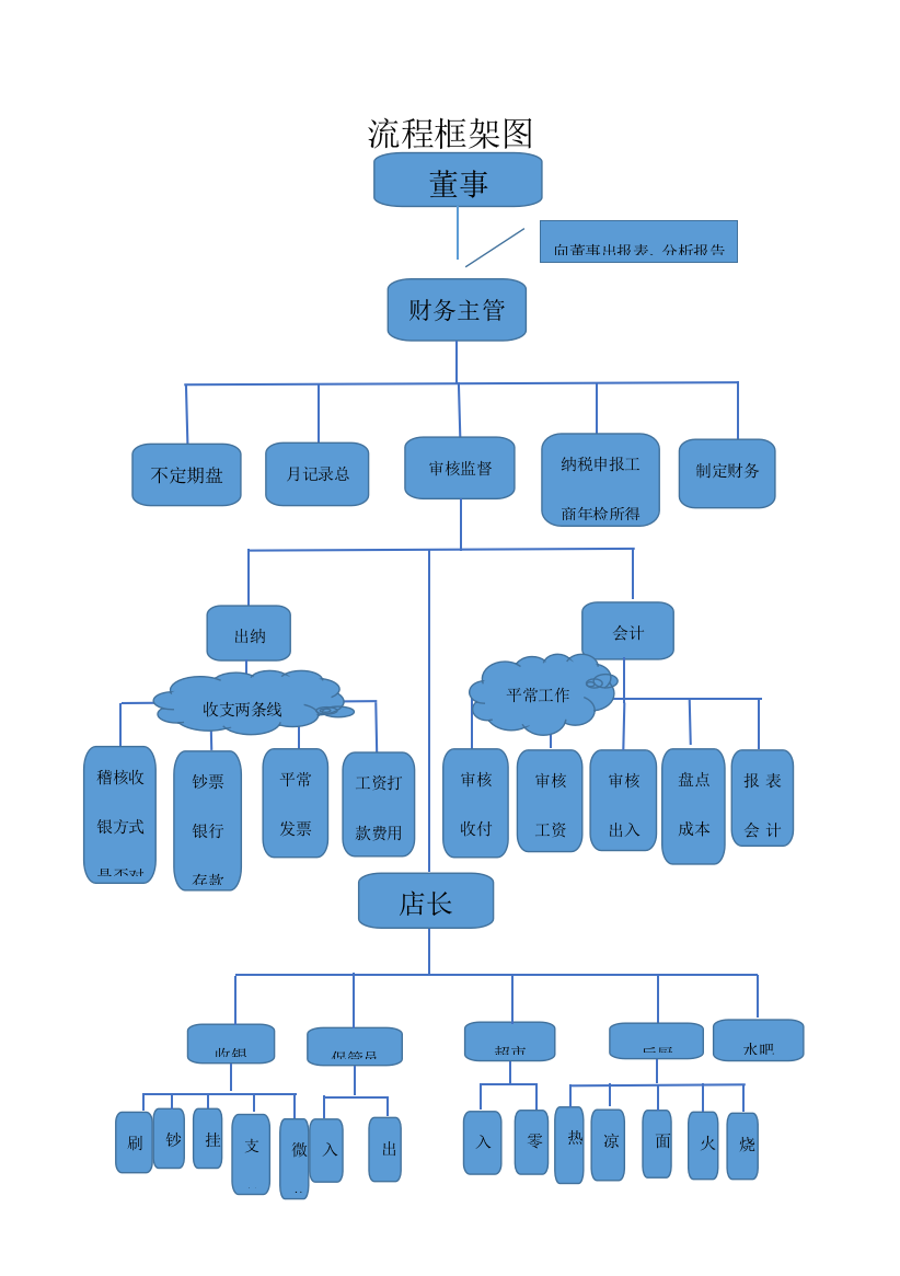 餐饮行业财务流程图及其框架