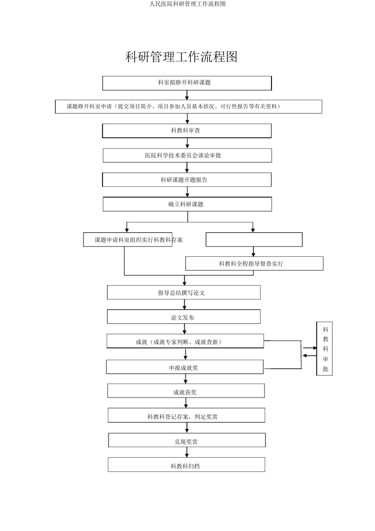 人民医院科研管理工作流程图