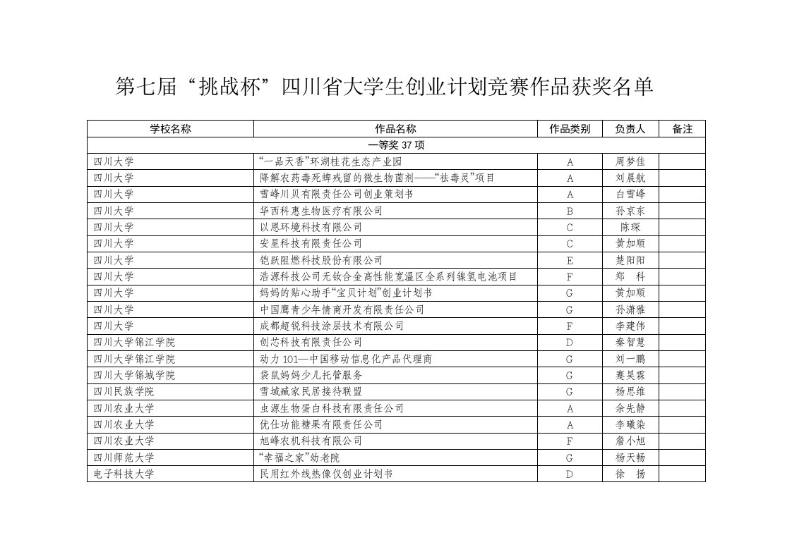 第七届“挑战杯”四川省大学生创业计划竞赛作品获奖名单