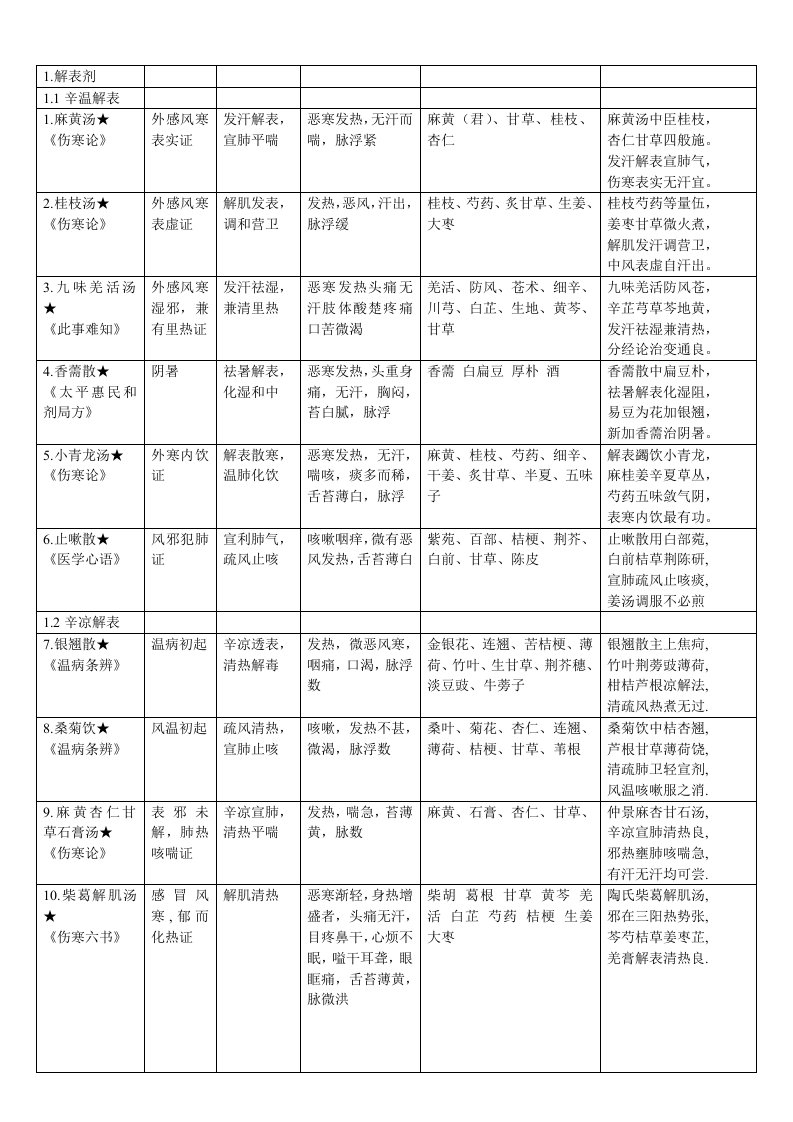 （精选文档）中医方剂学七版表格整理