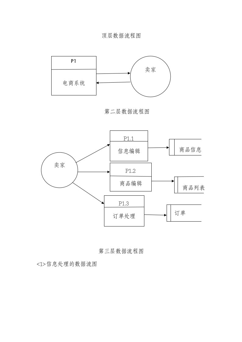 电子商务系统数据流程图