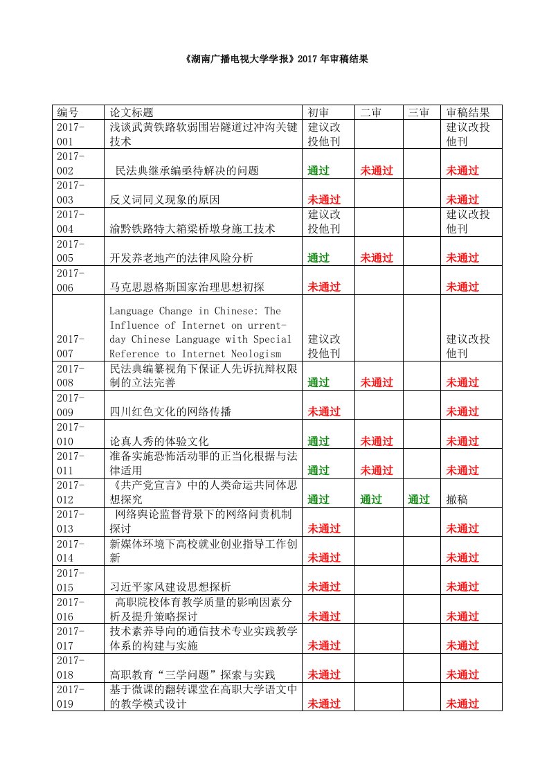 湖南广播电视大学学报2017年度审稿结果