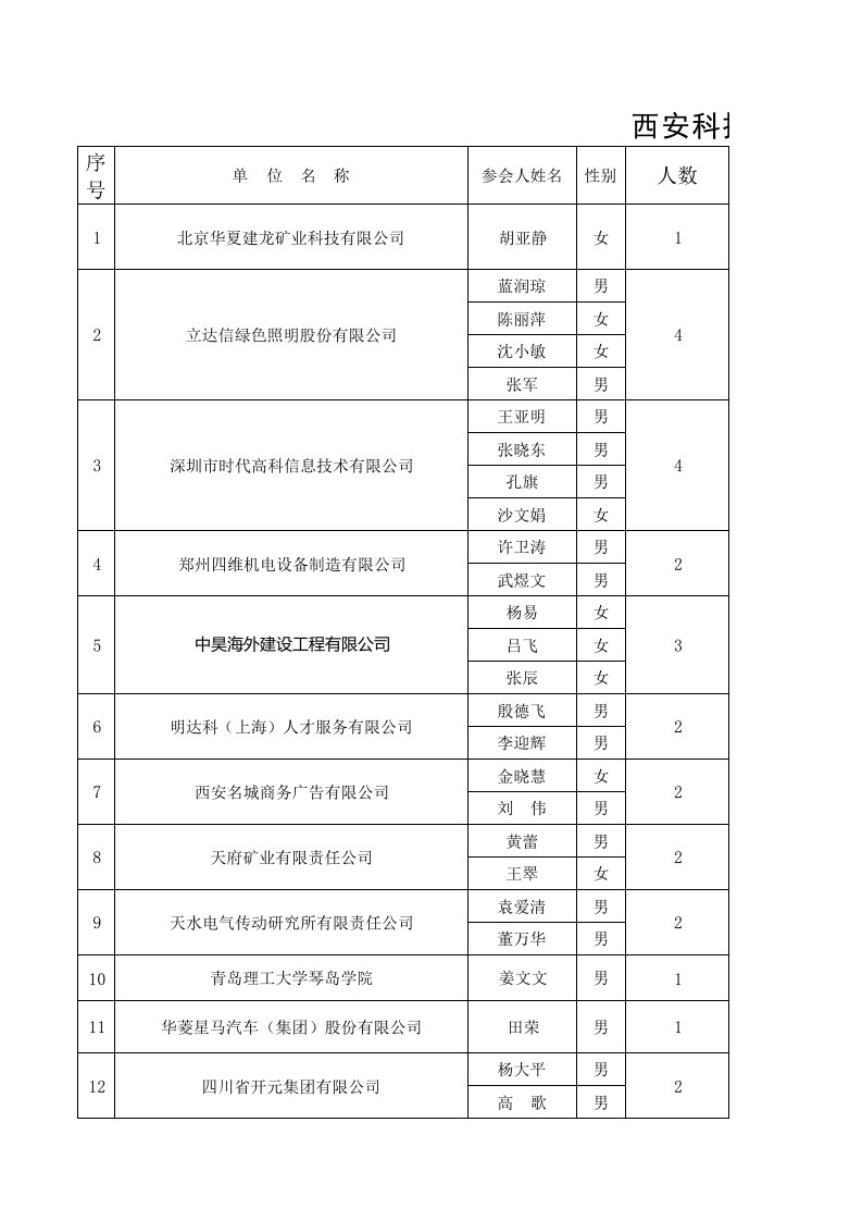 2013年参加双选会企业资料汇总表2012.10.31（精选）