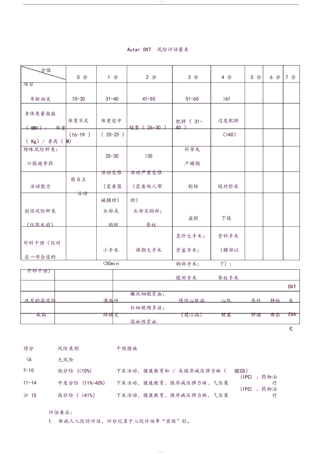 dvt风险评估量表