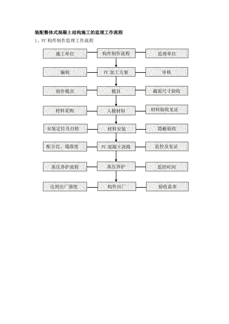 装配整体式混凝土结构施工的监理工作流程