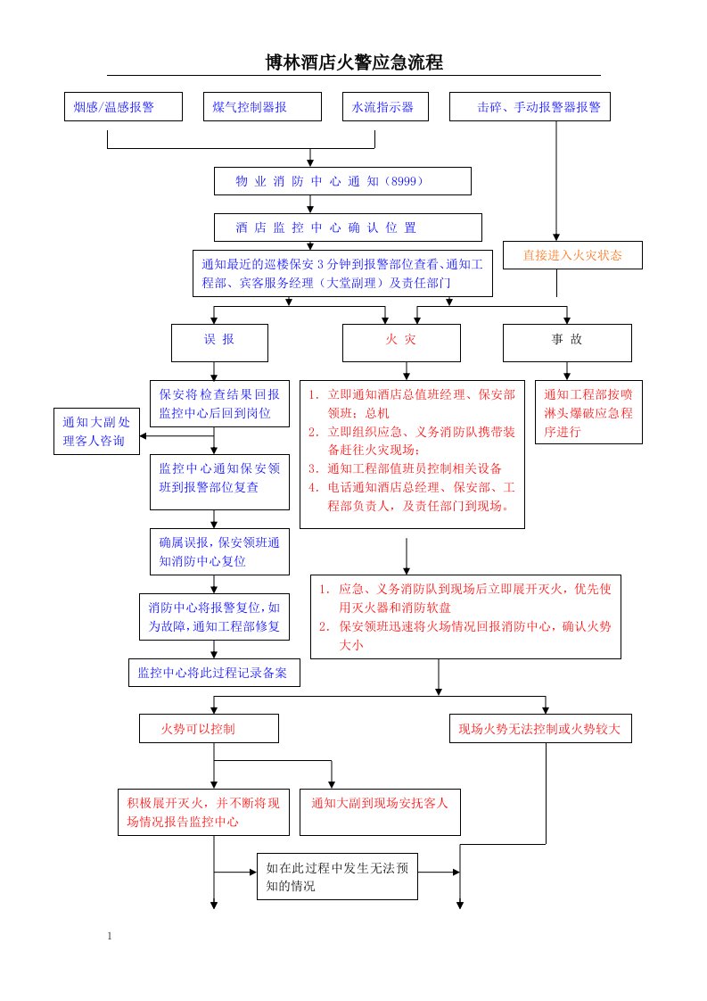 酒店火警应急流程图