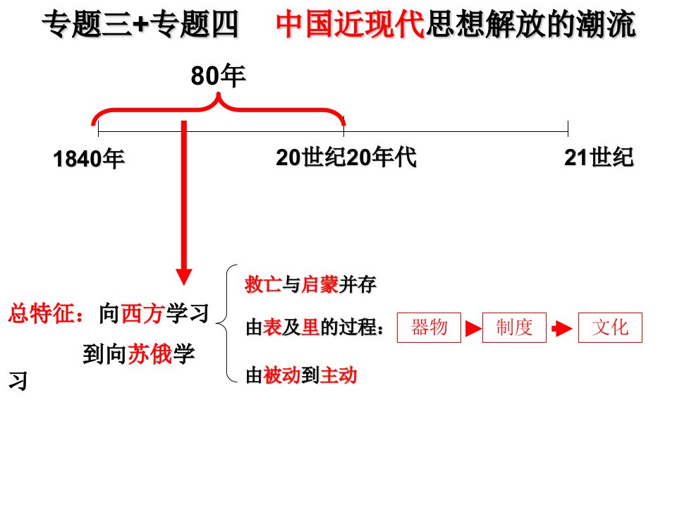 专题三专题四中国近现代思想解放潮流