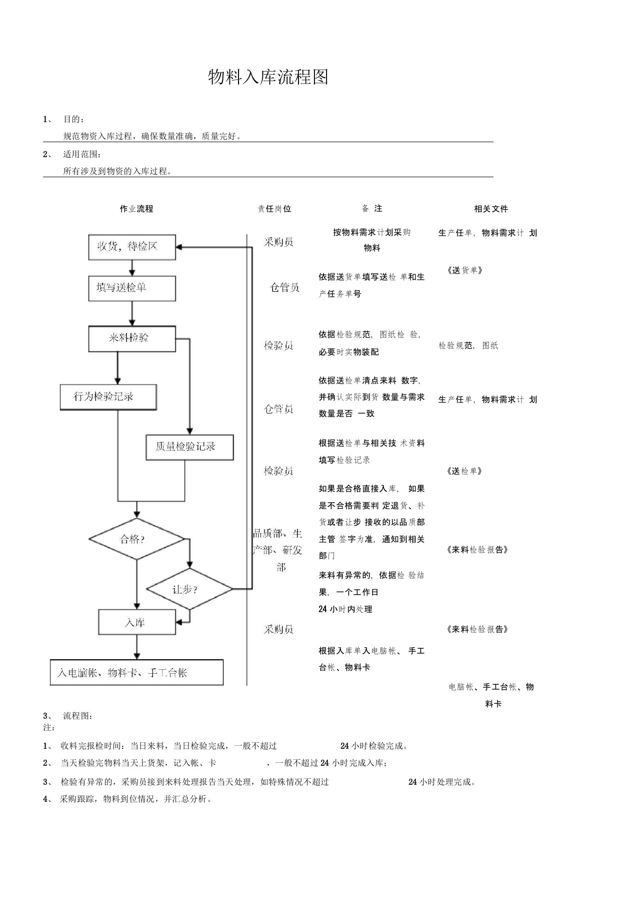 物料出入库流程图最新版本