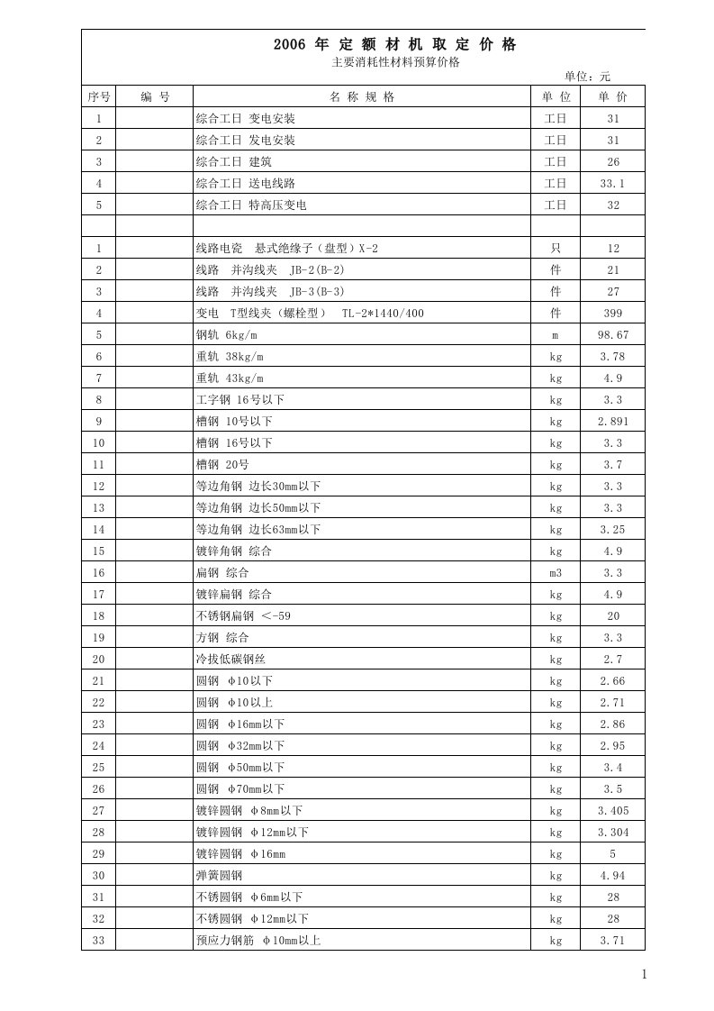 电力工程预算定额人材机取定价格表