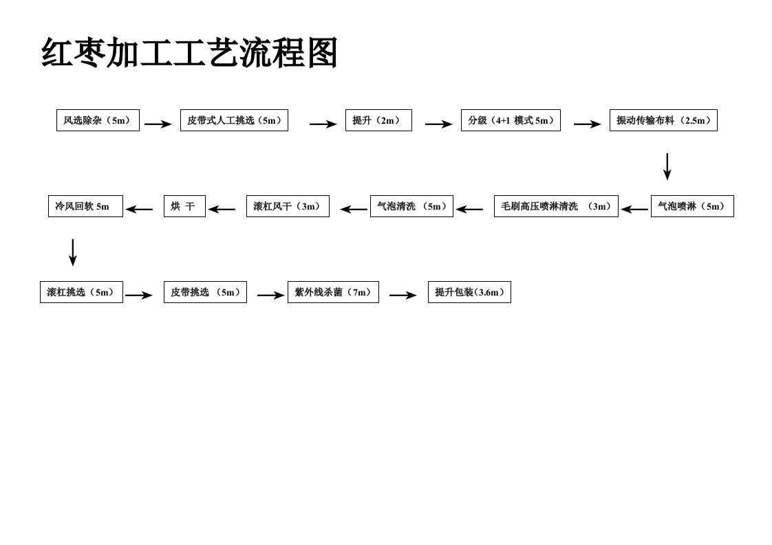 红枣加工工艺流程1