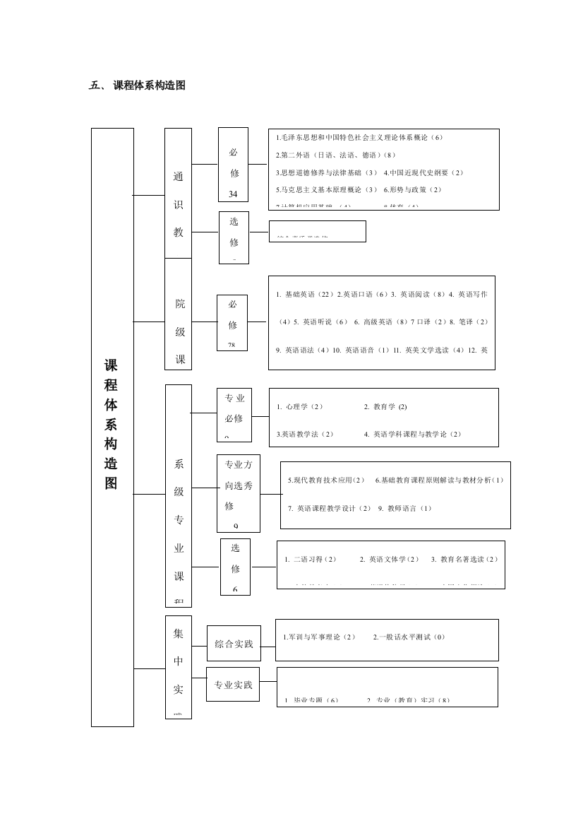 课程体系结构图