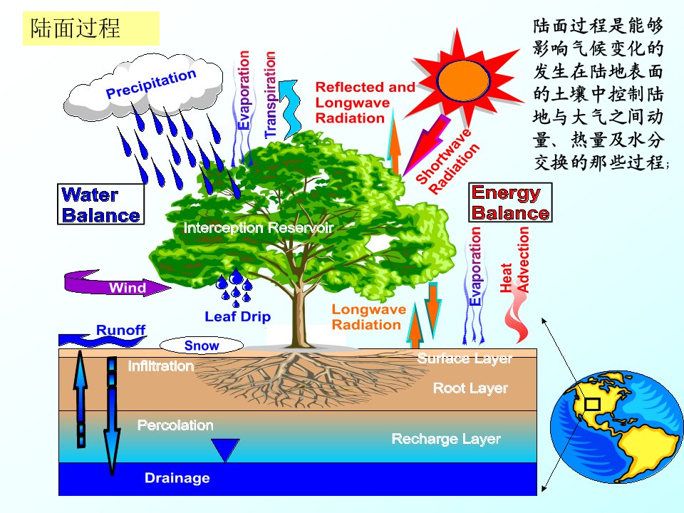 土壤水模型soilhydrologicalmodel课件