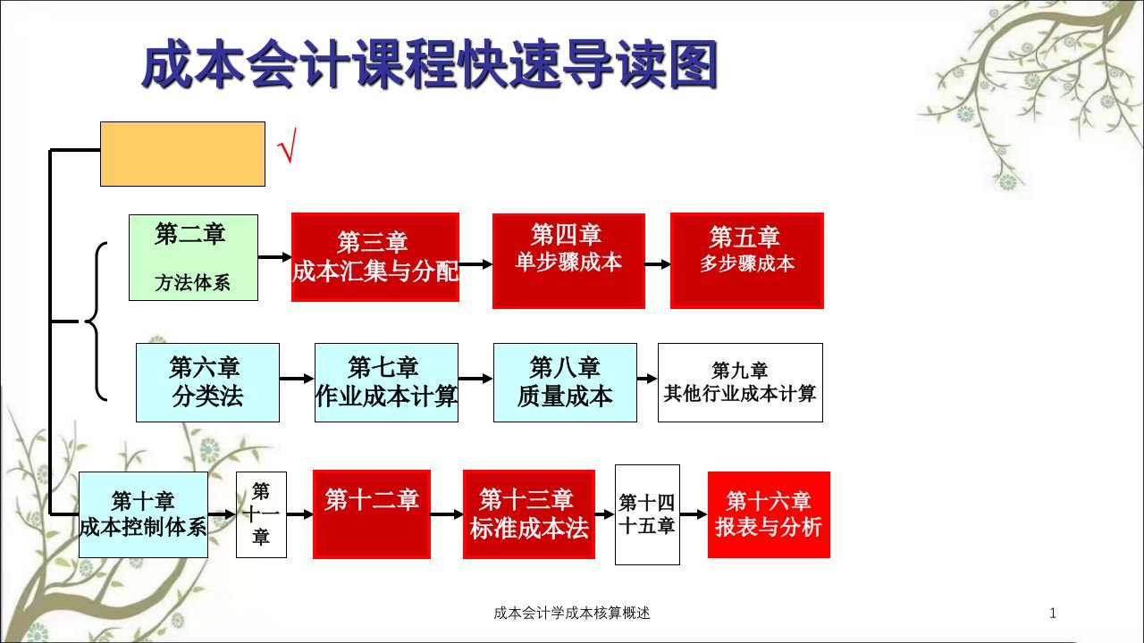 成本会计学成本核算概述课件